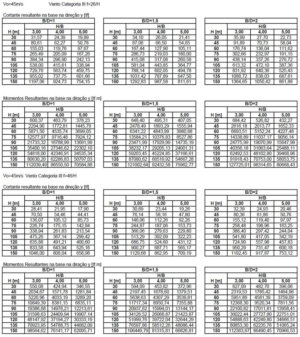 88 Quadro A8 Solicitações obtidas para carregamento de vento considerando V 0 = 45 m/s e categoria de