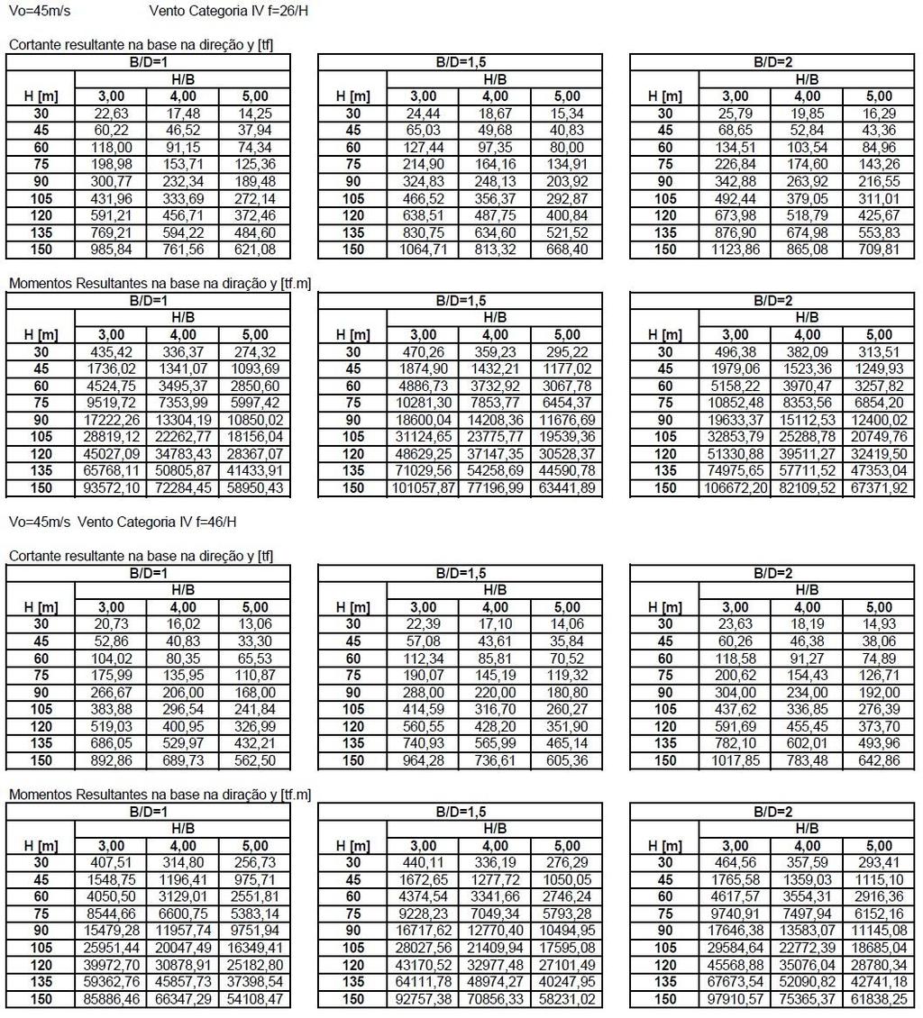 89 Quadro A9 Solicitações obtidas para carregamento de vento considerando V 0 = 45 m/s e categoria de rugosidade IV