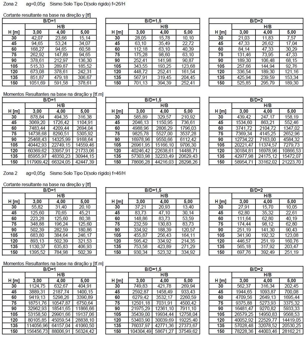 92 Quadro B2 Solicitações obtidas para carregamento de sismos considerando Zona Sísmica 2 e solo