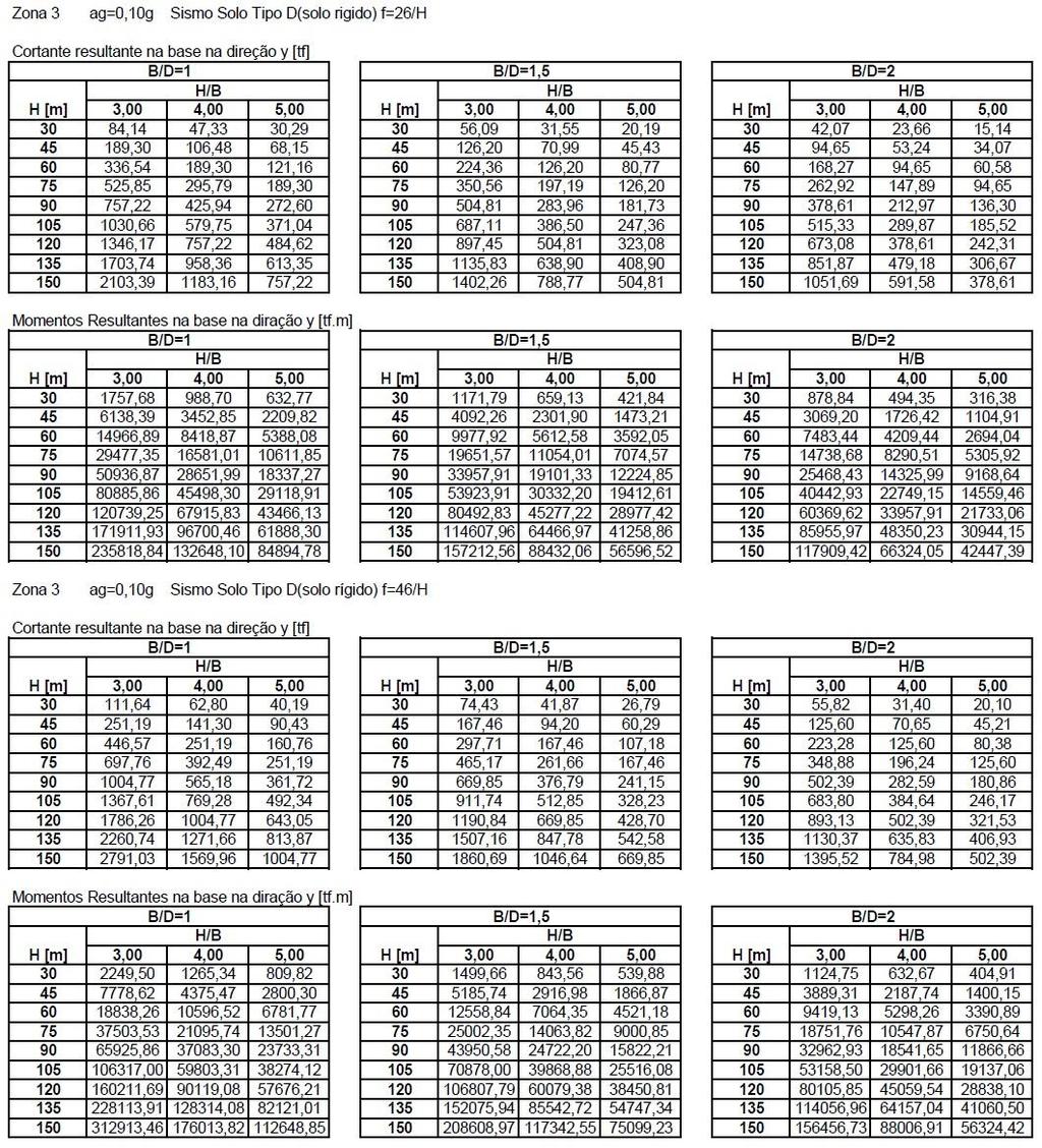 94 Quadro B4 Solicitações obtidas para carregamento de sismos considerando Zona Sísmica 3 e solo