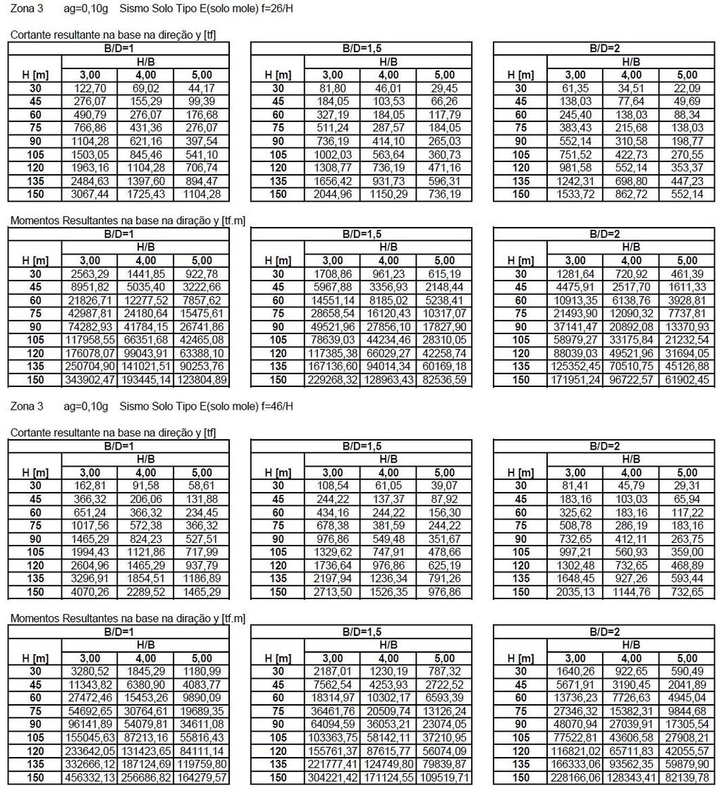 95 Quadro B5 Solicitações obtidas para carregamento de sismos considerando Zona Sísmica 3 e solo classe E