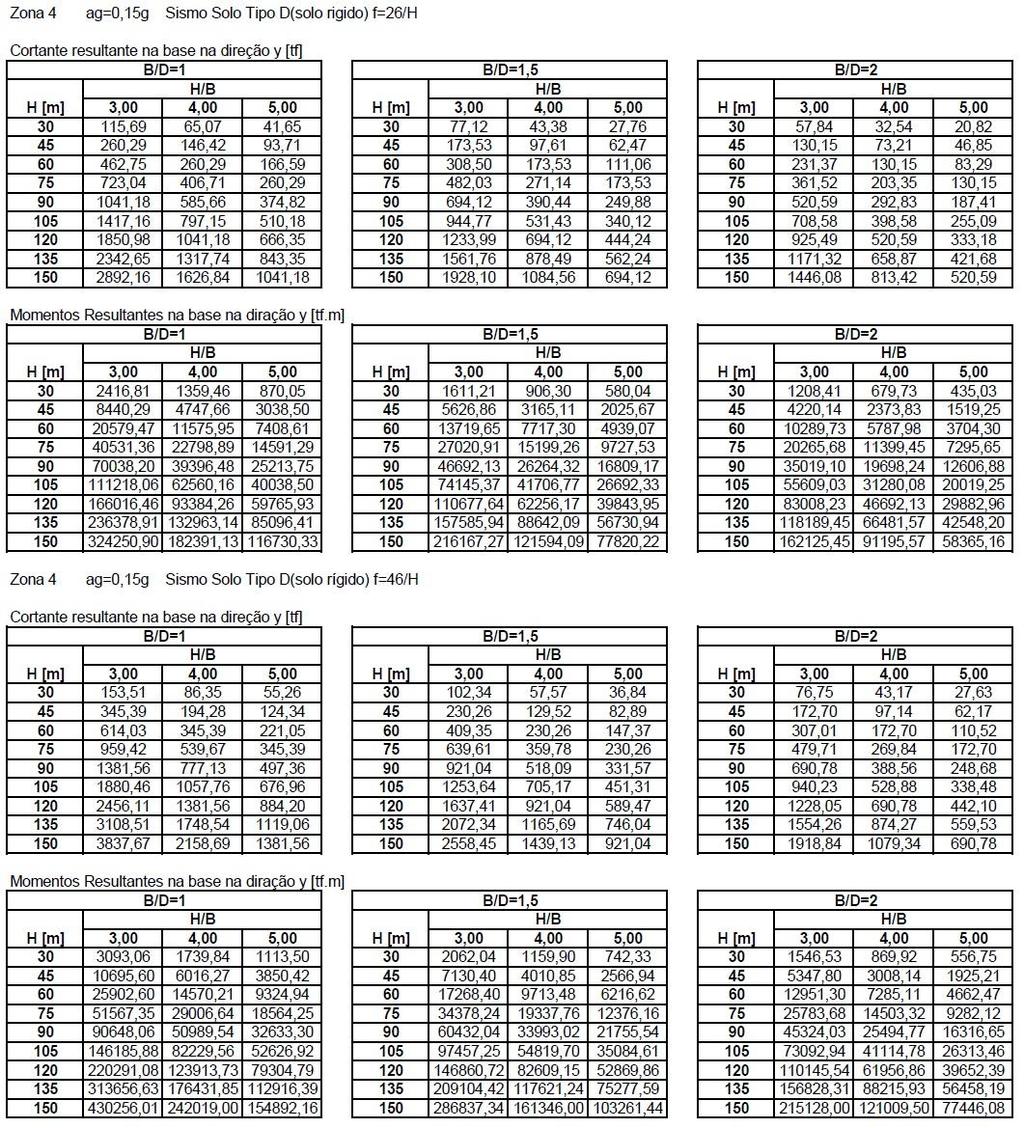 96 Quadro B6 Solicitações obtidas para carregamento de sismos considerando Zona Sísmica 4 e solo
