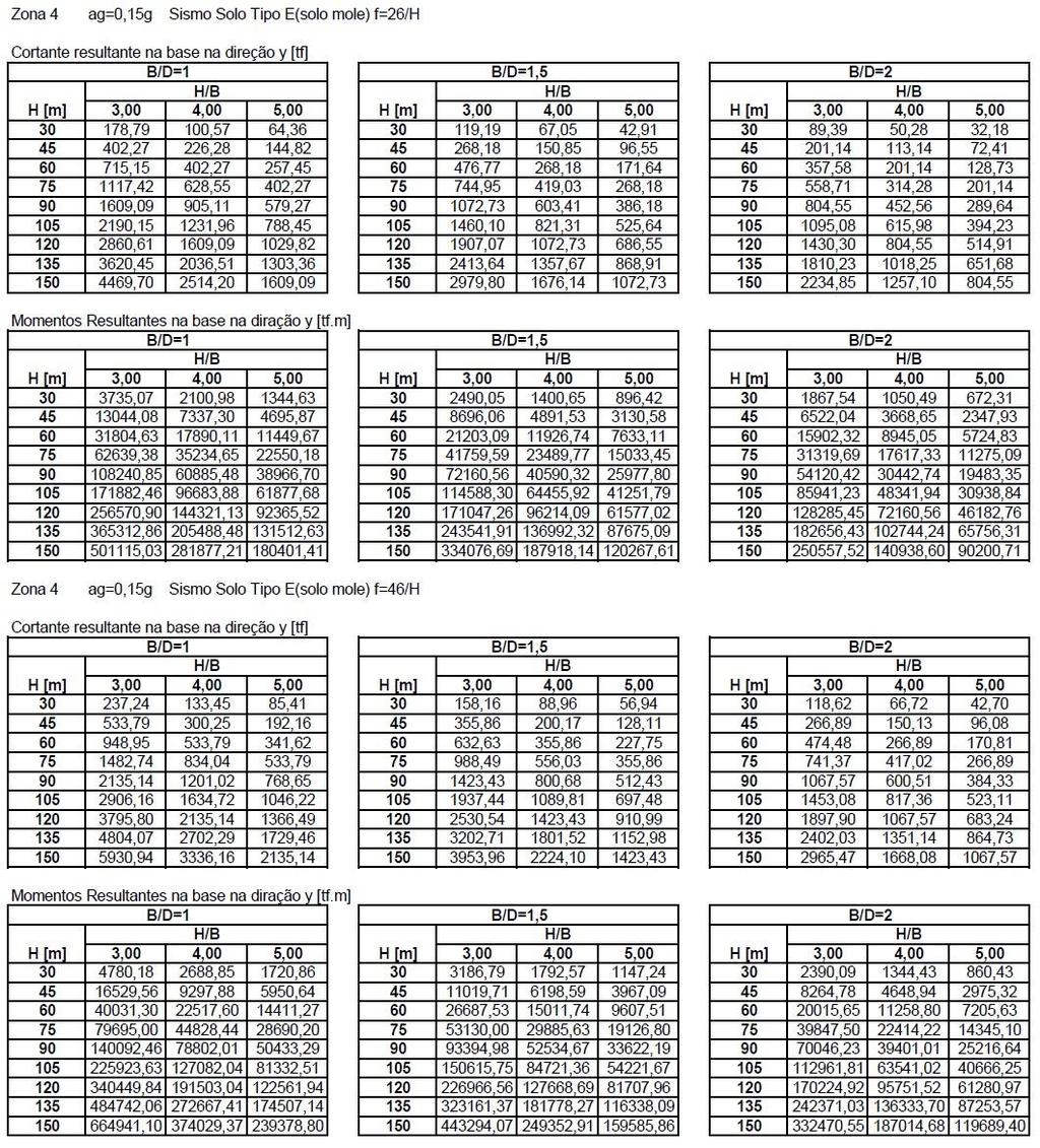 97 Quadro B7 Solicitações obtidas para carregamento de sismos considerando Zona Sísmica 4 e solo classe E