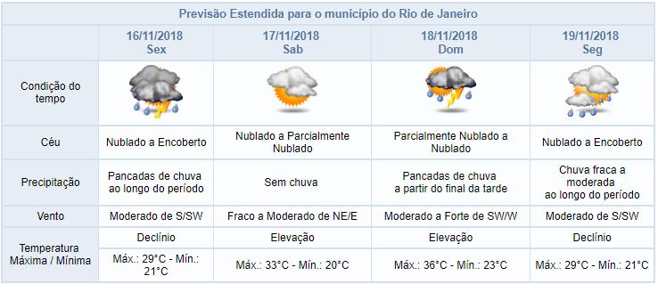 No sábado (17/11), haverá redução da nebulosidade, temperaturas em elevação e não há previsão de chuva significativa no município do Rio.