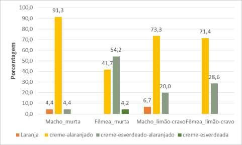 Figura 6. Porcentagem de fêmeas e machos de D. citri por classe de coloração torácica, considerando os hospedeiros Citrus limonia e Murraya paniculata. Os morfotipos de D.