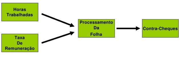 Sistemas de Informação Empresariais SPT Sistema de Processamento de Transações Relaciona-se qualquer