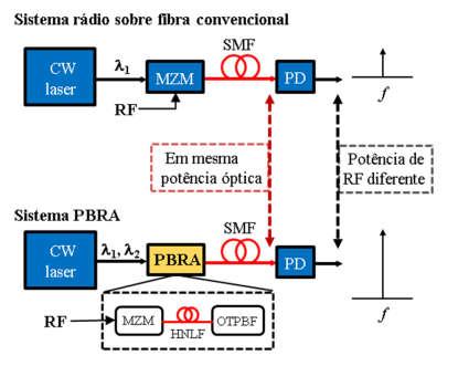 Figura 8: Comparação entre o sistema convencional de rádio sobre fibra e PBRA.