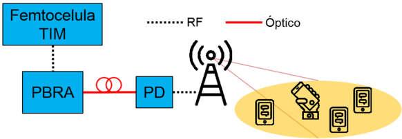 convencional é a amplificação dos sinais de RF em um cenário convergente ópticowireless de uma rede 3G viva da empresa TIM, como demonstrado na Figura 27.