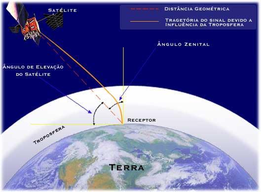 amplitude da onda eletromagnética, causada por irregularidades e turbulência do índice de refratividade atmosférica, sobretudo nos primeiros quilômetros acima da Terra.