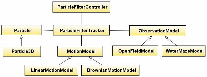 (2) estimar a posição do objeto a partir de um modelo de observação e de atributos extraídos do último quadro (f rame) analisado, e (3) combinar os resultados obtidos nas etapas 1 e 2 para obter a