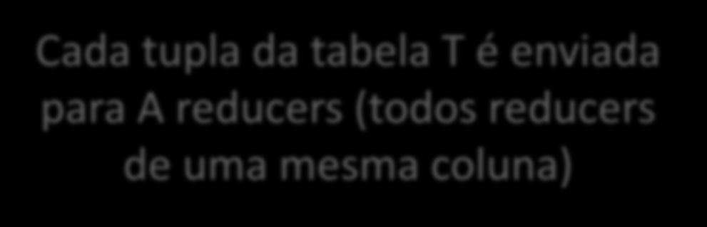 i *B + b i A=3 e B=2 Cada tupla da tabela T é enviada para A reducers