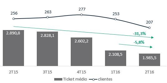 Crédito Empresarial Ticket médio (R$ milhares) Classificação por nível (R$ mil) 2T16 Nível 1T16 2T16 x 1T16 2T15 2T16 x 2T15 Carteira total 394.483 516.952 (23,7%) 714.289 (44,8%) D - G 25.598 25.