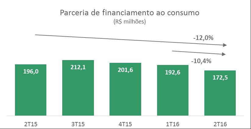 Parceria de financiamento do consumo Qualidade da carteira Números Classificação A ao H Parceria de financiamento ao consumo Classif.