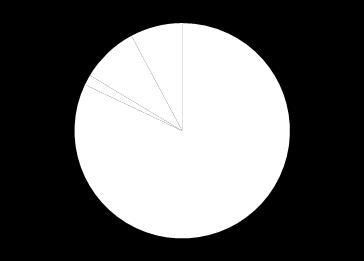 VAREJO DESEMPENHO OPERACIONAL PROFORMA Crescimento de Vendas Total (%) Same Store Sales (%) SSS Lojas Maduras (%) Venda Média Lojas Mês (maduras) (R$ mil) 12,4% 13,2% 556,5 548,3 11,9% 11,3% 10,6%