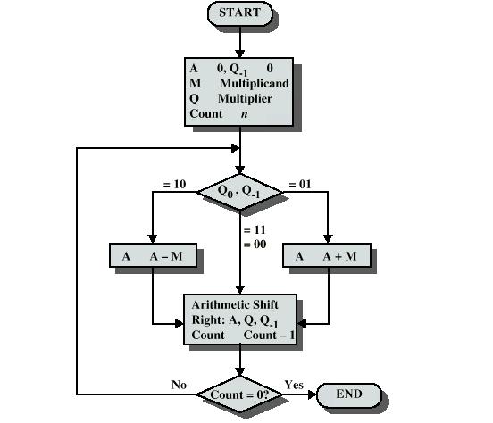 Booth s Algorithm Multiplicador e multiplicando armazenados nos registradores Q e M, respectivamente.