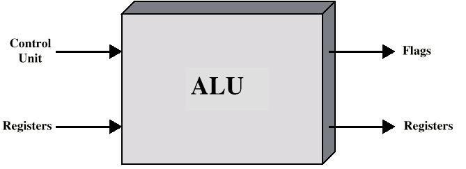Interface da ULA: entradas e saídas 3 Representação Inteira Utiliza os símbolos 0 & 1 para representar todas as coisas.