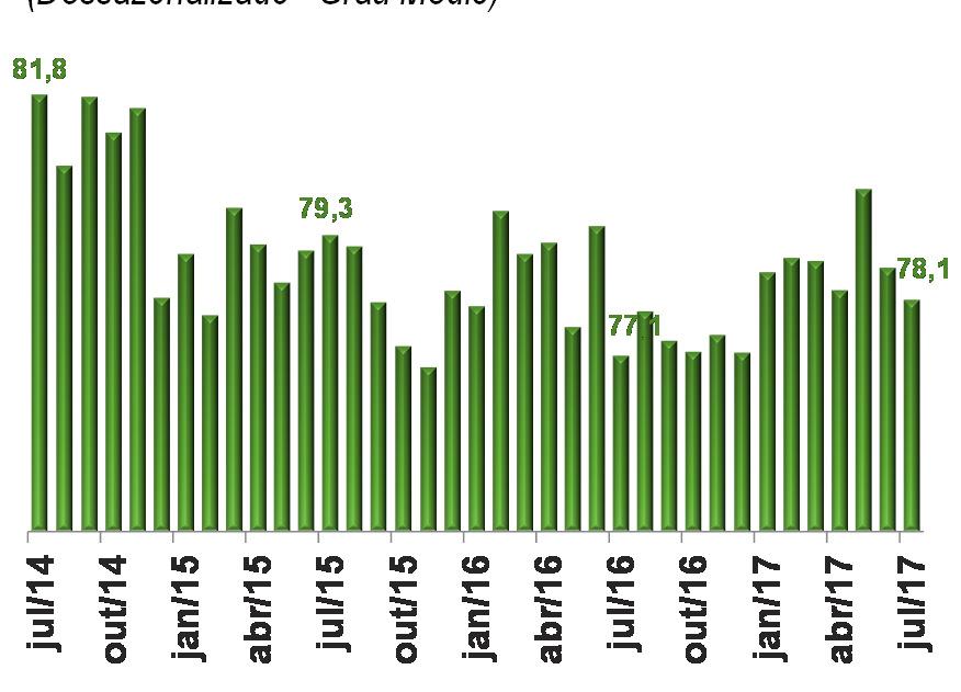 Massa Salarial Real (Dessazonalizado - Índice base: média 2006 = 100 - Deflator: INPC-IBGE) Utilização da Capacidade Instalada (Dessazonalizado - Grau Médio) Compras industriais Salários voltam a