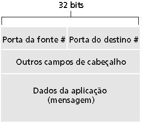 Multiplexação/demultiplexação Formato geral