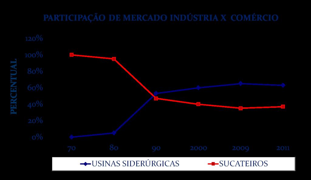 Histórico e Estrutura do Setor Ferroso Apesar da verticalização iniciada pela siderurgia na década de 90, não há como manter a rede