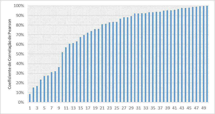 326 Figura 7. Coeficientes de correlação de Pearson para SPI e índice de geração baixos em 2013.