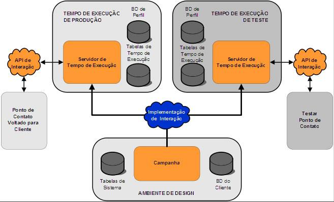 O ambiente de design é onde ocê executa a maioria de sua configuração do Interact.