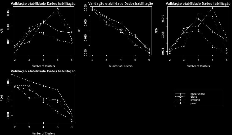 Relativamente à estabilidade, pelo resultado da Tabela 18, para as quatros medidas, o valor de otimalidade da validação de estabilidade surge para o método hierárquico (Aglomerativo), o k- medóides e
