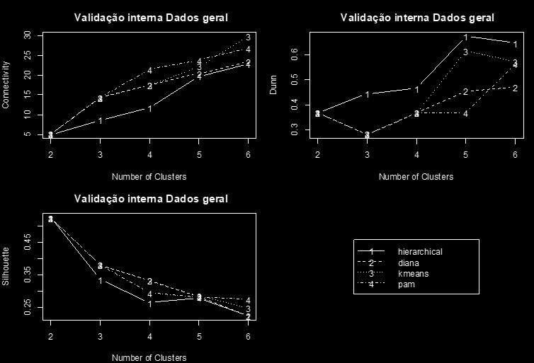 Validação interna para os dados gerais Método Índice k Valores ótimos Hierárquico Diana k-médias k-medóides Conectividade Conectividade Conectividade Conectividade 5,333 5,333 5,333 5,333 Hierárquico