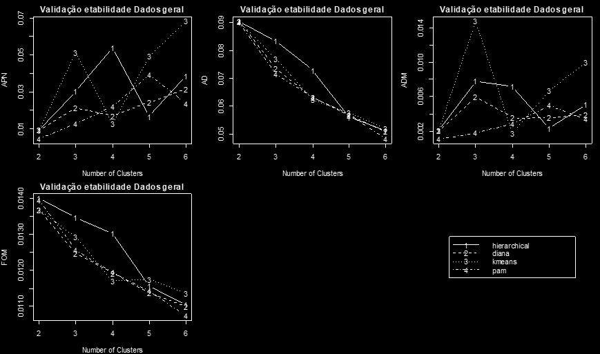 Validação de estabilidade para os dados gerais Método Índices K Valores ótimos k-medóides APN,43 k-medóides AD 6,483 k-medóides ADM,11 k-medóides FOM 6,17 Tabela :Validação de estabilidade dados