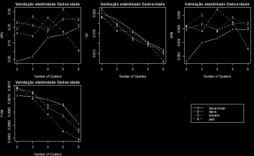 com o gráfico de cada uma das medidas de validação (Figura 18) Figura 18:Gráfico de validação da estabilidade para os dados idade Dos graficos das Figura 18 observa-se que a medida APN mostra uma