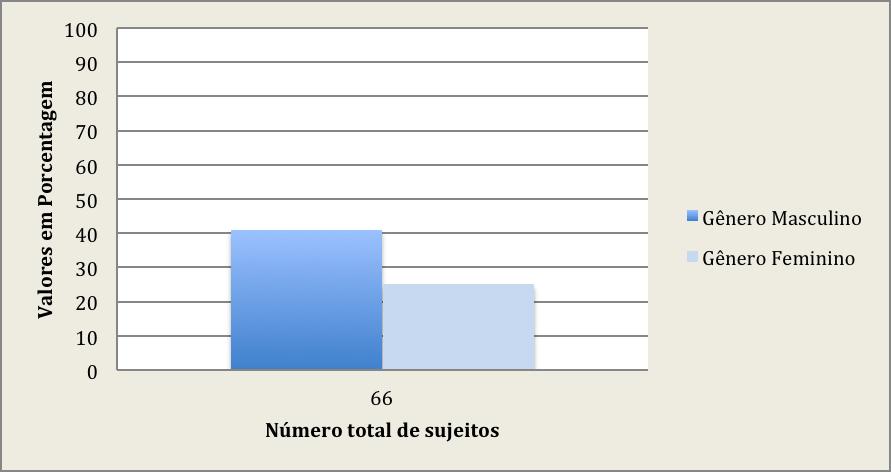 Resultados e Dicussão 20 5.1.1 Gênero Se considerados os 66 sujeitos diagnosticados no período, 45,7% eram do sexo feminino e 61,1% eram do sexo masculino, conforme mostra figura 1.