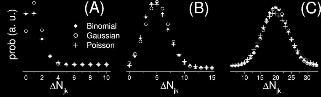 Sendo a probabilidade de transição para um único canal P = r jk t, pode-se estimar o número de canais N jk que saltam do estado j para o k sorteando um número aleatório da distribuição binomial de