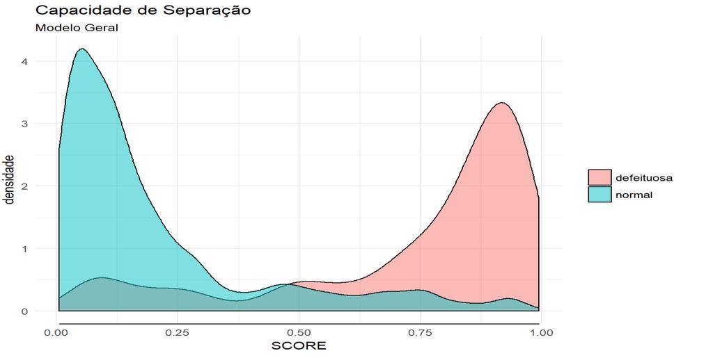 percentual teria sido de 83,60% Pior caso Sensitividade (recall) 0.6666 Precisão 0.