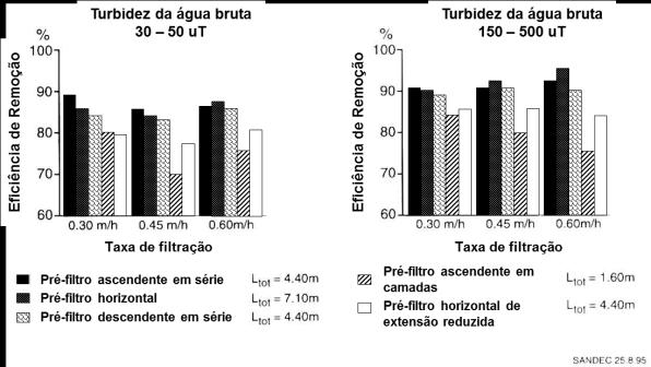 44 Figura 6 Eficiência na remoção de turbidez