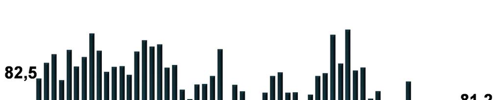 Equipamentos de informática, produtos eletrônicos e óticos (+26,9%), Químicos e derivados de petróleo (+3,0%) e de Bebidas (+1,2%).