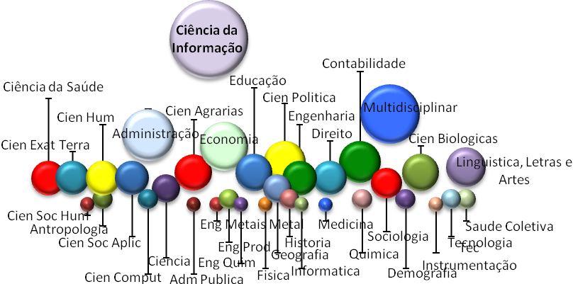 Gráfico 5. Domínios do conhecimento dos periódicos citados em trabalhos sobre a temática patentes.