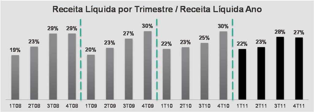 Nesse sentido, a demanda por produtos é maior no segundo semestre de cada ano, sendo que em geral as vendas durante o ano ficam distribuídas em torno de 55,0% a 58,0% no segundo semestre e 42,0% a