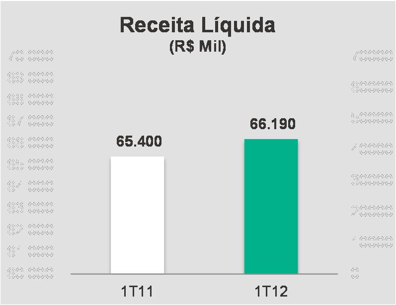 Receita Líquida R$ Mil 1T12 1T11 Receita Bruta de Vendas 89.173 88.570 0,7% Mercado Interno 88.131 87.459 0,8% Dell Anno e Favorita 51.311 55.458-7,5% New Exclusivo 21.575 18.