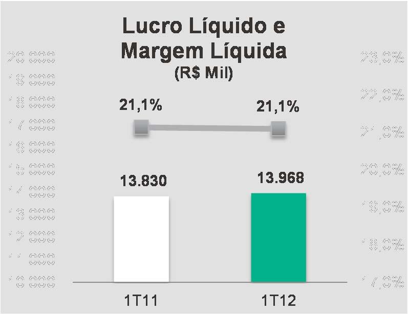 Lucro Bruto e Lucro Líquido O Lucro Bruto do trimestre totalizou R$ 28,8 milhões, 1,0% superior ao 1T11 (R$ 28,5 milhões). A Margem Bruta encerrou este mês de março em 43,6%.