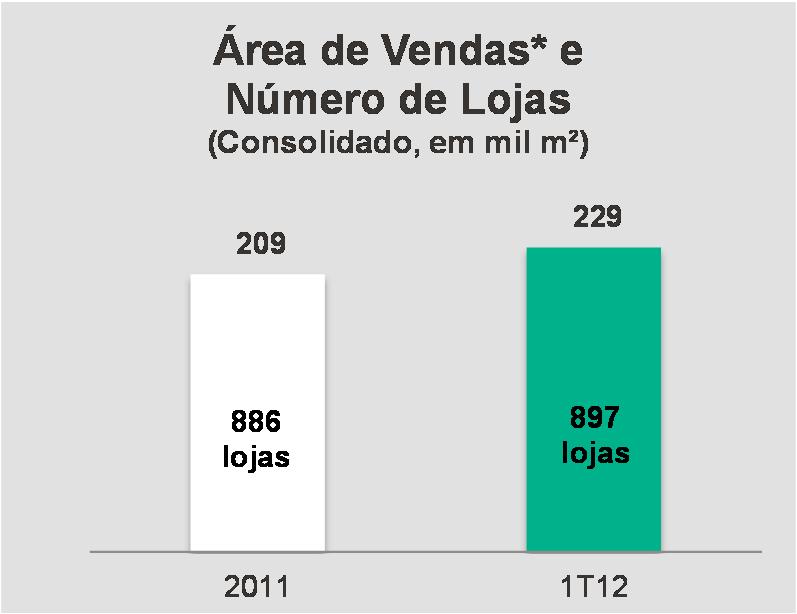 Visão Geral A maior companhia do setor de móveis planejados no Brasil 897 lojas exclusivas (1) 2.