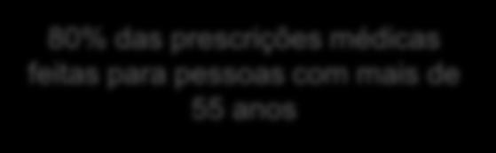 .....contribui para o aumento de gastos com medicamentos Prescrições médicas por faixa de idade (%) Milhões 2011 2030 CAGR População total 189 233 1,4%