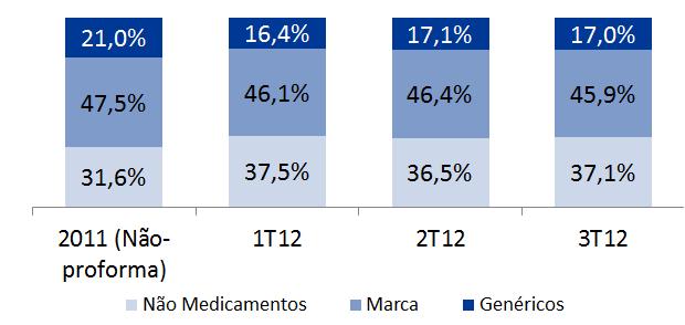 Perfil das Vendas¹ Venda Mesmas Lojas (SSS) (Total - %) (Lojas Maduras - %) 16,2% 13,8% 15,1% 10,0% 12,4% 8,6% 5,8% 8,9% 6,1% 12,1% 9,1% 7,8% 1T11 2T11 3T11 1T12 2T12 3T12 1T11 2T11 3T11 1T12