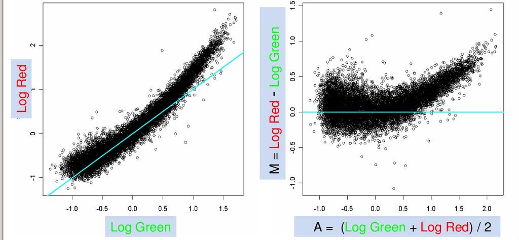 Escalonamento Problemas Scatter Plot MA Plot