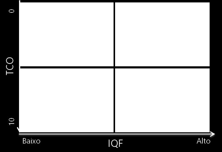 Matriz de Performance do Fornecedor Conclusão Com esta matriz, é possível concluir que para o fornecimento do produto analisado: Dor de