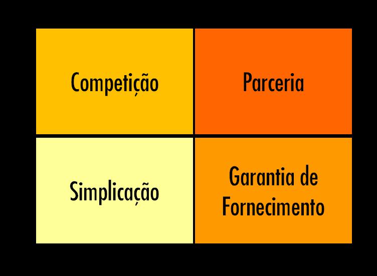 Matriz Estratégica: Kraljic Objetivo O objetivo, a partir da análise da classificação, é chegar a