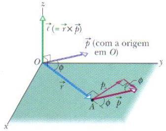 Momento Angular de uma Partícula O momento angular l uma partícula com momento linear p, massa m e velocidade linear v é uma grandeza vetorial definida em relação a um