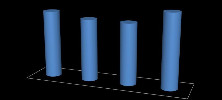 Taxa de Aprovação por Disciplina 91,5 83,9 82,9 100,0 PORT HIST MAT DES De salientar que a taxa de aprovação a História é bastante inferior à do ano lectivo 2012/13.