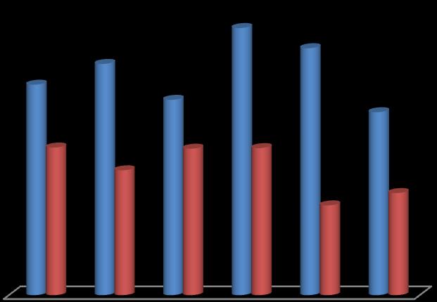 11º ano Méd 3º P 12,0 11,6 11,6 11 10,8 11 10,1 8,3 8,7 8,6 7,0 Méd PG 11,3 8,1 8,4 Português - 11º ano % Posit 3º P % Posit PG 95,2% 88,0% 82,4% 75,0% 69,6% 65,2% 52,6% 52,2% 52,4% 44,5% 36,4% 32,0%