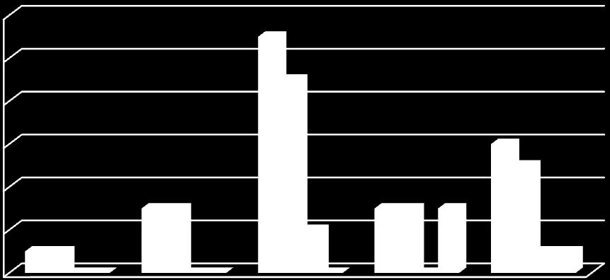 Foram realizadas as atividades e visitas de estudo com sucesso cuja avaliação foi efetuada pelos alunos e respetivos docentes. 3.