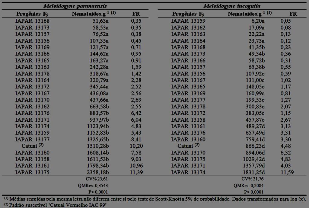 Tabela 2 - Médias de número de ovos e juvenis de segundo estádio por grama de raízes (Nematoides.