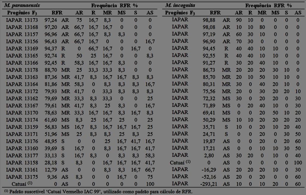 porcentagem de plantas de café altamente resistentes (AR), resistentes (R), moderadamente resistentes (MR), moderadamente suscetíveis (MS), suscetíveis (S) e altamente suscetíveis (AS) a Meloidogyne